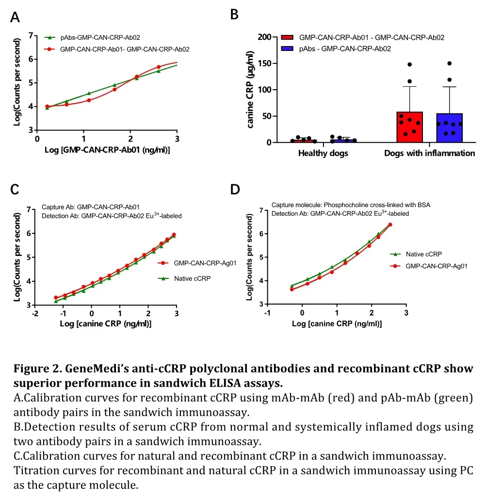 CRP validation